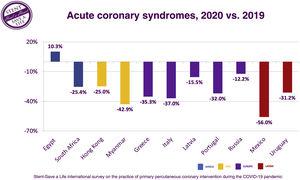 Comparison of patients admitted with acute coronary syndromes in March and April 2020 versus March and April 2019 in selected countries. LATAM: Latin America.