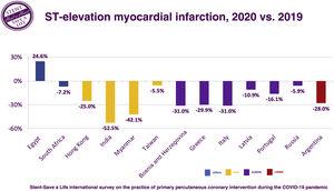 Comparison of patients admitted with ST-elevation myocardial infarction in March and April 2020 versus March and April 2019 in selected countries. LATAM: Latin America.