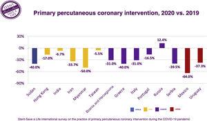 Comparison of patients admitted for primary percutaneous coronary intervention in March and April 2020 versus March and April 2019 in selected countries. LATAM: Latin America.