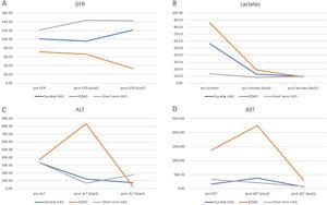 Comparison of mean values between ECMO, PPVAD and PCVAD for GFR, lactates, ALT and AST. Table A Mean glomerular filtration rate in ml/min/1.73 m2 before and after implantation of devices; Table B Mean lactate in mg/dL before and after implantation of devices; Table C Mean alanine aminotransferase in U/L before and after implantation of devices. Table D Mean aspartate transaminase in U/L before and after implantation of devices. GFR: glomerular filtration rate; AST: aspartate transaminase; ALT: alanine aminotransferase.