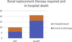 Proportion of patients who died vs. those who survived to discharge in two different groups of patients (need for renal replacement therapy (RRT) and no need for RRT). RRT: renal replacement therapy.
