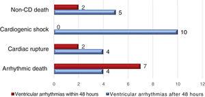 Mortality and causes of death among patients who presented with ventricular arrhythmias. CD: cardiac disease.