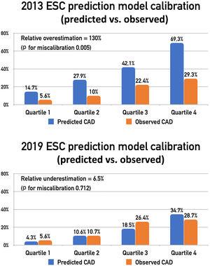 Comparison of observed vs. expected prevalence according to the two pre-test probability (PTP) prediction models. The 2013 European Society of Cardiology (ESC) prediction model significantly overestimated the observed prevalence of CAD across all quartiles of PTP, whereas the new 2019 ESC prediction model showed good calibration for predicting the likelihood of coronary artery disease. Abbreviations as in Figure 1.