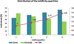 Distribution of cases and controls by mGRS quartiles. The first quartile was used as the reference.