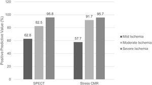 Positive predictive value according to ischemia severity in SPECT and CMR.