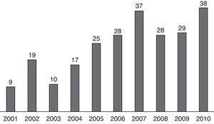 Distribución anual de cirugías realizadas por fractura mandibular entre 2001 y 2010.