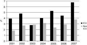 Trend in the proportion of isolates of Candida species in bloodstream infections during 2001 to 2007 in the surveillance network of Colombian hospitals.