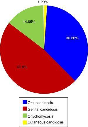 Clinical manifestations of superficial candidiasis in patients from Mexico during the 2005–2015 period.