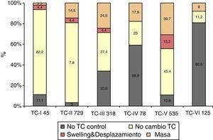 Modificación de la TC control (TCDB). Aumento del swelling y del volumen del hematoma.