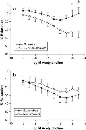Relajación inducida por acetilcolina de anillos venosos de vena safena precontraídos con fenilefrina en (a) fumadores comparado con no fumadores o ex fumadores (∗p < 0,050, #p < 0,010) y (b) no fumadores comparado con ex fumadores (p = NS). Los resultados se expresan como medias ± EEM. % Relaxation = Relajación %. log M Acetylchioline = log M de acetilcolina. Smokers = Fumadores. Ex / Non-smokers = Ex fumadores/no fumadores.