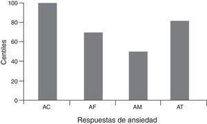 Sistemas de respuestas de ansiedad expresadas en centiles con respecto a la población normal. Nota. AC: ansiedad cognitiva; AF: ansiedad fisiológica; AM: ansiedad motora; AT: ansiedad total.