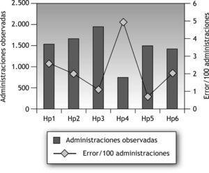 Administraciones de medicamentos observadas. Proporción de error de administración por 100 administraciones.