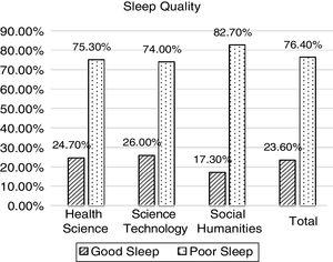 Comparison overview students per cluster sleep quality sciences (N=450).