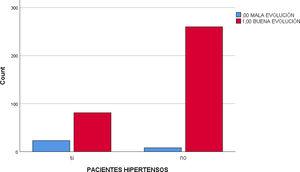 Porcentaje de pacientes con mala evolución (en azul) y con buena evolución (en rojo). En la primera columna los diagnosticados de HTA.