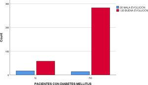 Porcentaje de pacientes con mala evolución mostrados en azul; en la primera columna diagnosticados de DM.
