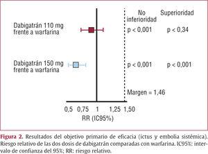 Resultados del objetivo primario de eficacia (ictus y embolia sistémica). Riesgo relativo de las dos dosis de dabigatrán comparadas con warfarina. IC95%: intervalo de confianza del 95%; RR: riesgo relativo.