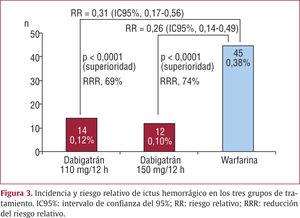 Incidencia y riesgo relativo de ictus hemorrágico en los tres grupos de tratamiento. IC95%: intervalo de confianza del 95%; RR: riesgo relativo; RRR: reducción del riesgo relativo.