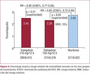 Porcentaje anual y riesgo relativo de mortalidad vascular en los tres grupos de tratamiento. IC95%: intervalo de confianza del 95%; RR: riesgo relativo. RRR: reducción del riesgo relativo.