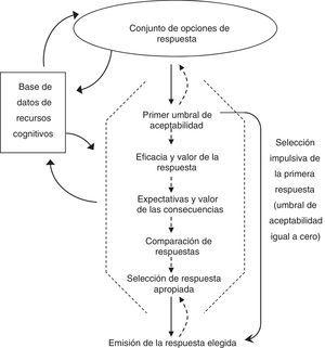 Representación del Modelo Response Evaluation and Decision - RED (Fontaine y Dodge, 2006).