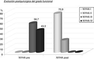 Evolución posquirúrgica del grado funcional. NYHA: New York Heart Association; Pre: precirugía; Post: poscirugía.