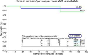 Curvas de supervivencia libres de mortalidad por cualquier causa: miectomía septal aislada (MMS) frente a miectomía septal+reemplazo valvular mitral (MMS+RVM). EE: error estándar.