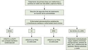 Algoritmo terapéutico hipoglucemiante en la DM2. Elaborada a partir del algoritmo de tratamiento de la DM2. ADA-EASD 201834. a-GLP1: agonista del receptor del péptido similar al glucagón tipo 1; CV: cardiovascular; ECVA: enfermedad cardiovascular aterosclerótica; ERC: enfermedad renal crónica; IC: insuficiencia cardíaca; i-SGLT2: inhibidor del cotransportador de sodio-glucosa tipo 2; TFGe: tasa de filtración glomerular estimada.