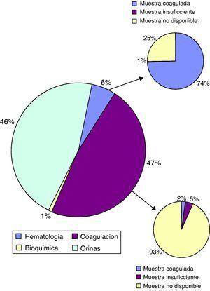 La figura muestra la distribución porcentual de las incidencias por tipo de muestra. Para las muestras de hematología y coagulación también se especifica el porcentaje del tipo de incidencia.
