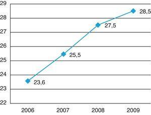 Evolución del índice de rotación de inventarios (2006–09).
