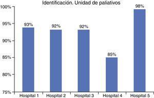 Porcentaje de identificación correcta de los pacientes en las unidades de cuidados paliativos.