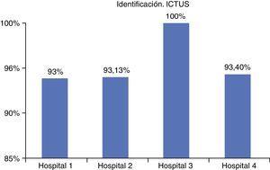 Porcentaje de identificación correcta de los pacientes en las unidades de ictus.