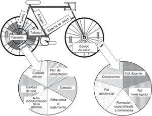«The self-management bycicle». Adaptación de Montori y Smith8.