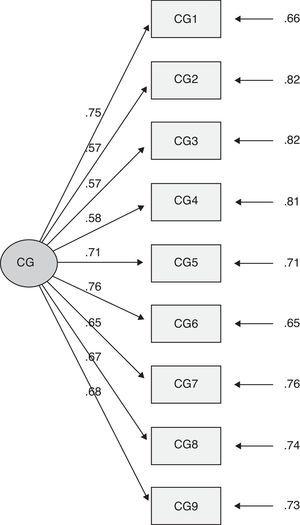 Standardized Factor Loadings of Confirmatory Factor Analysis for Cybergossip-Q-Primary. Note. CG=cybergossip.