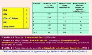 Escala CHADS2 para calcular el riesgo de ictus en pacientes que presentan fibrilación auricular. Fuente: Gage BF et al11.