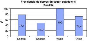 Prevalencia de depresión según el estado civil.