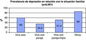 Prevalencia de depresión en relación con la situación familiar.