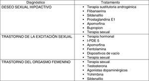 Tratamientos de las disfunciones sexuales femeninas.