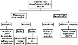 Clasificamos el CAT según el mecanismo etiopatogénico y su localización. *SMT: síndrome del músculo temporal.