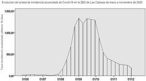 Evolución de la tasa de incidencia acumulada de covid-19 en la Zona Básica de Salud (ZBS) de Las Calesas, Distrito de Usera, Madrid, de mayo a noviembre de 2020.