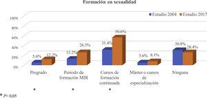 Comparación entre el estudio de 2004 y el estudio de 2017 en cuanto a formación en sexualidad.