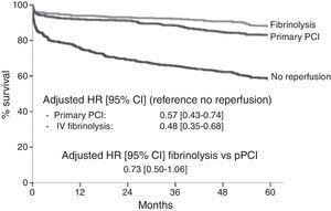 Results of the French FAST-MI registry showing five-year cumulative survival in patients with ST-segment-elevation myocardial infarction according to reperfusion therapy. CI indicates confidence interval; HR, hazard ratio; PCI, percutaneous coronary intervention; and PPCI, primary percutaneous coronary intervention. Reproduced from Ref. 9.