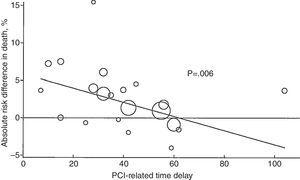 Absolute risk reduction in 4- to 6-week mortality rates with primary PCI as a function of PCI-related time delay. Circle sizes reflect the sample size of the individual study. Values >0 represent benefit and values <0 represent harm. Solid line, weighted meta-regression. Reproduced from Ref. 18.