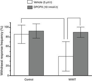 Effect of adenosine spinal receptors in the antihyperalgesic effect of WWIT. Mice’s CFA injected hindpaw after treatment in control water 25 °C immersion + Saline i.t. (white bar) or WWIT 35 °C (white bar). Half the mice received an i.t. injection of DPCPX prior to control water 25 °C immersion (gray bar) or WWIT 35 °C (gray bar). Results show the antihyperalgesic effect of WWIT 35 °C and how injection of DPCPX nullify that effect. Each point represents the mean of eight animals; vertical lines show SD. WWIT, warm water immersion therapy; **P < .01 and ###P < .001.