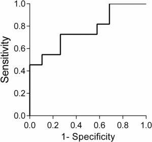 Receiver operating characteristic (ROC) curve for the 6MWT on tracks of 30 m cut-off point to discriminate the patients where the difference in walking distance between the tracks of 30 m and 20 m was clinically relevant, considering the minimum important difference of 30 m for the 6MWT. Cut-off = 430 m; area under the ROC curve (AUC) = 0.75 [95% CI: 0.57, 0.93]; p = 0.02; Sensitivity = 67% and Specificity = 72%.