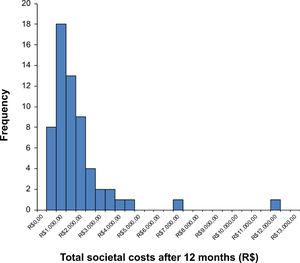 Histogram showing the right-skewed distribution of societal costs in the case study. Most patients have relatively low costs, few patients have high costs, and costs cannot be lower than zero.
