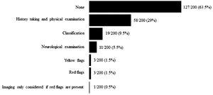 Number of videos classified on each diagnostic recommendation; n/200 (%).
