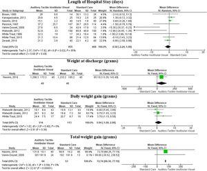 Forest plot for effect of the Auditory–Tactile–Visual-Vestibular Intervention (ATVV) combined with standard care compared with standard care alone on the length of hospital stay, the final weight, the daily weight gain, and the total weight gain.