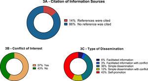 Data on use of references, potential conflict of interest and communication aspects (n = 632).