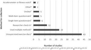 Method for collecting adherence data from studies that collected data.