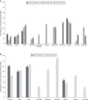 National frequencies of ESBL producers among (a) Escherichia coli and (b) Klebsiella pneumoniae isolates in Latin American hospitals.30,32,33 ESBL, extended spectrum β-lactamase; SMART, Study for Monitoring Antimicrobial Resistance Trends; TEST, Tigecycline Evaluation and Surveillance Trial. In SENTRY 2008–2010 report, only the 4 countries with highest rates of ESBL production were reported.