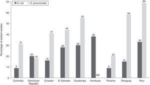 Findings of the Pan-American Health Organization (PAHO) summarizing the frequency of nosocomial Escherichia coli and Klebsiella pneumoniae isolates resistant to cefepime in 2009.35 NR, not reported.